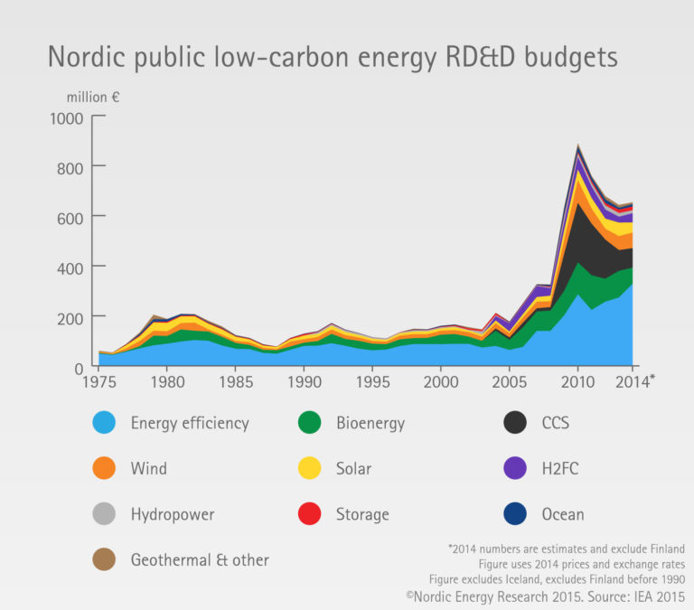 Indicators – Nordic Energy Research