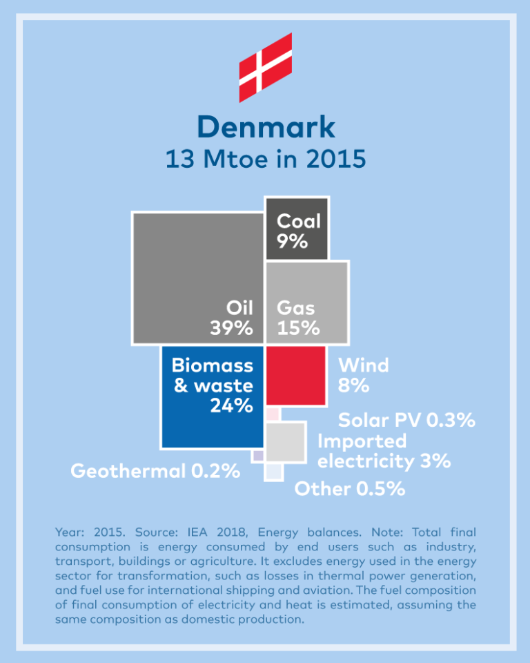 Indicators – Nordic Energy Research