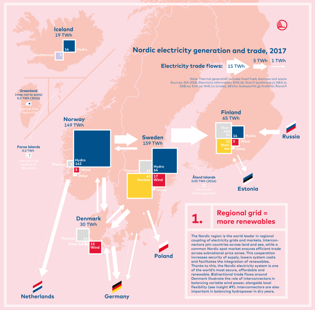 Nordic electricity generation and trade, 2017 Nordic Energy Research