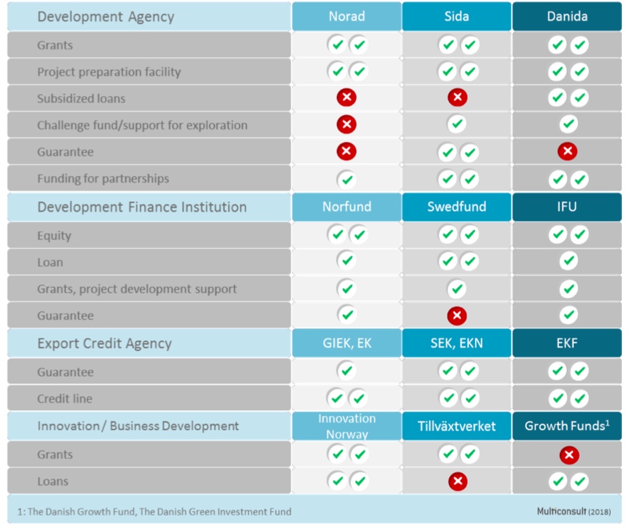 New report: Nordic renewable energy companies ready for developing ...