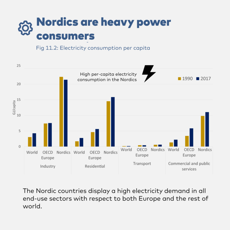 The Nordics Have The Highest Per-capita Electricity Consumption In The ...