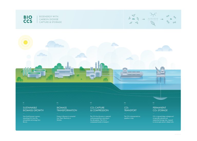 Norway moves forward with three CO2 capture projects – Nordic Energy ...